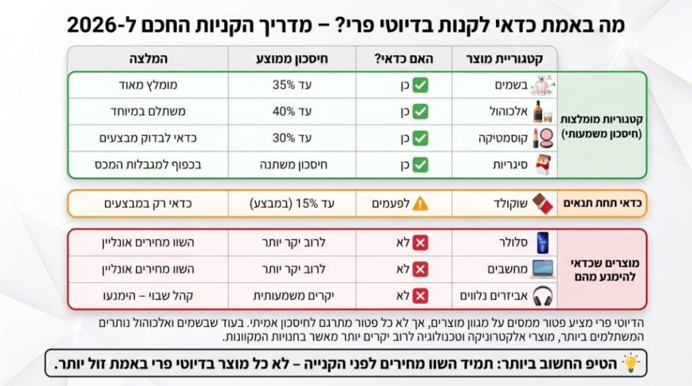 מה כדאי לקנות בדיוטי פרי